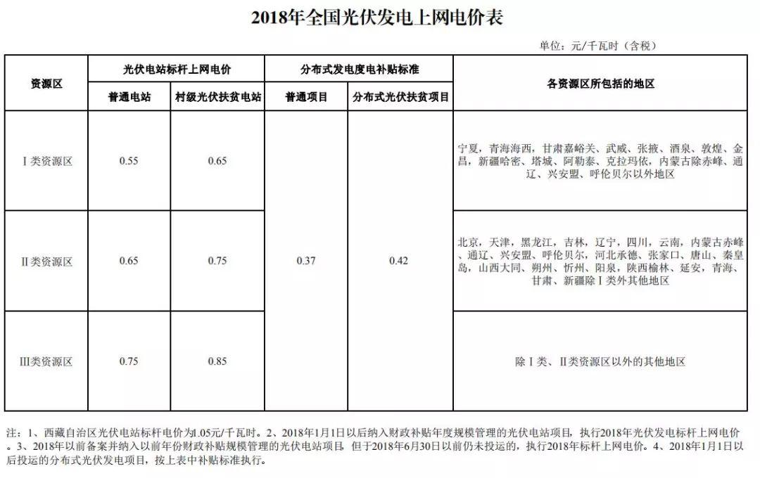 《新聞聯播》：國家發改委調整2018年光伏發電價格