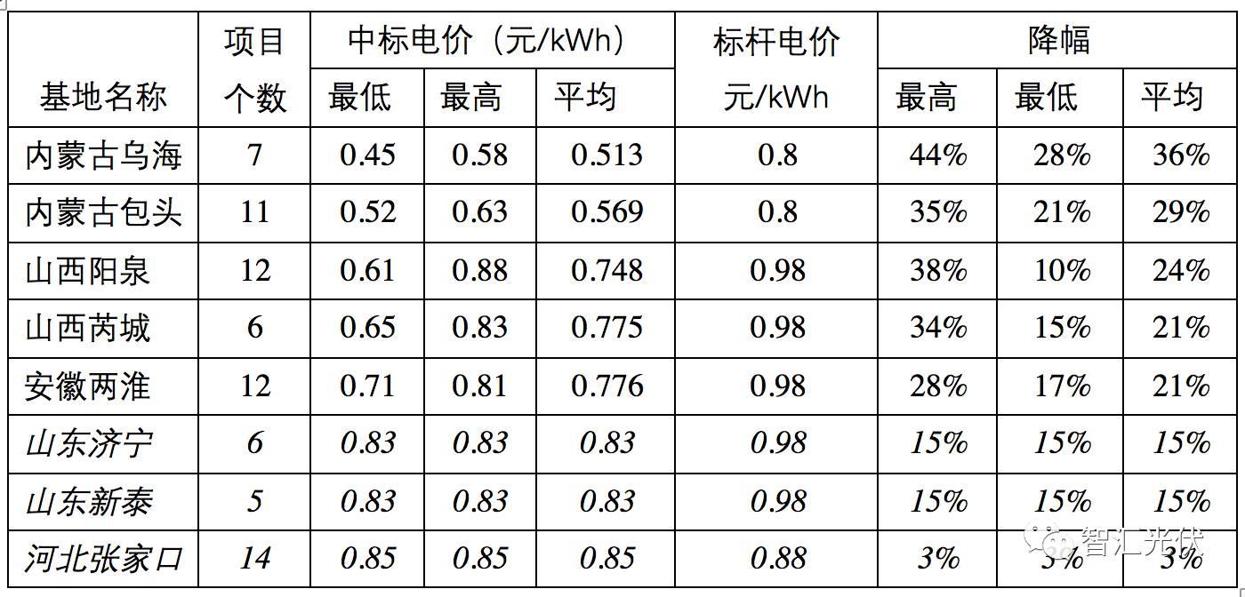 調(diào)整電價對于2018年市場預期的影響