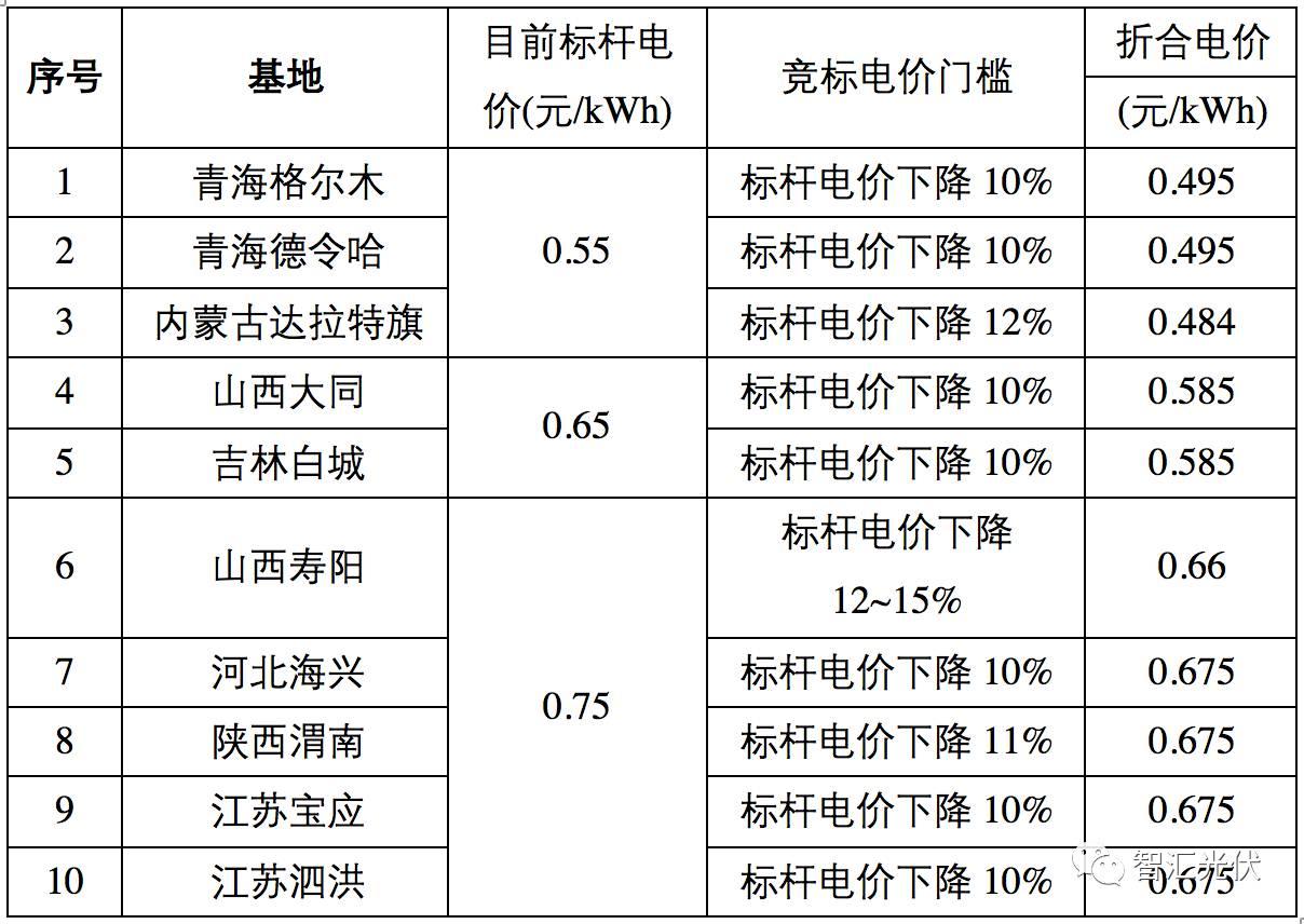調(diào)整電價對于2018年市場預期的影響