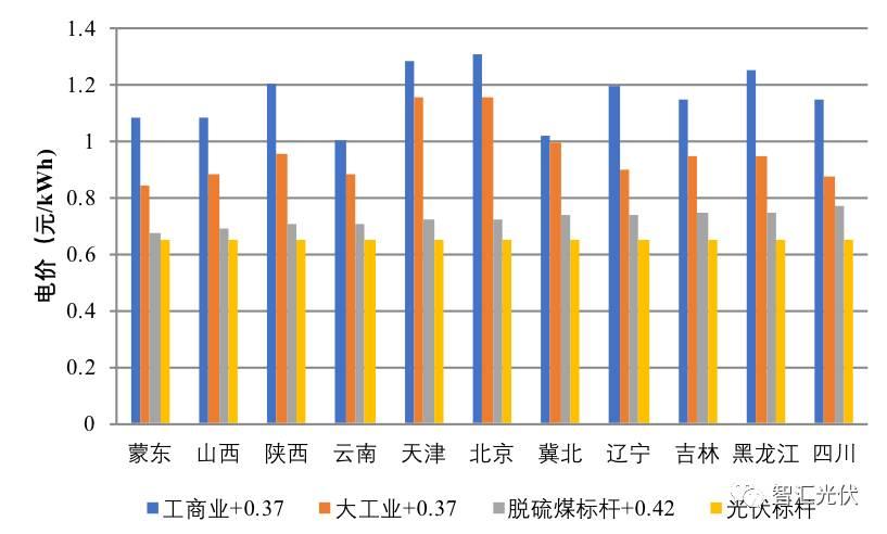 調(diào)整電價對于2018年市場預期的影響