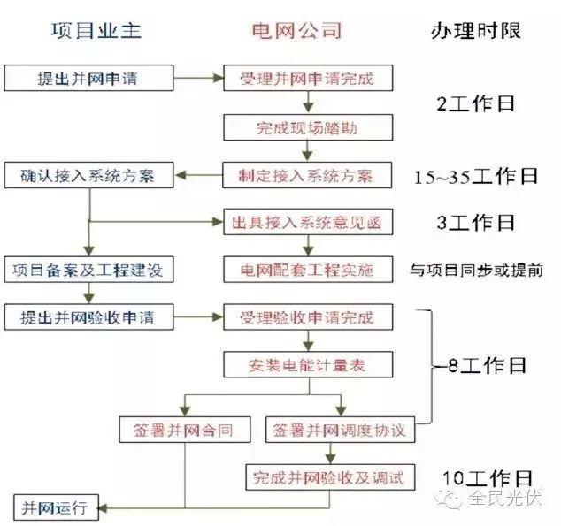分布式光伏發電到底有什么好處？為什么大家都在安裝？