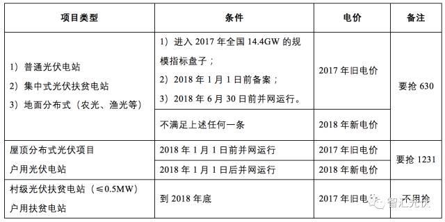 最權威 | 2018年不同光伏項目執行補貼電價詳解