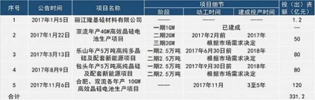 光伏的2018（二）：光伏泰坦之戰 強者不獨行 非勝即死；無處安放的20GW 攥出水的200億