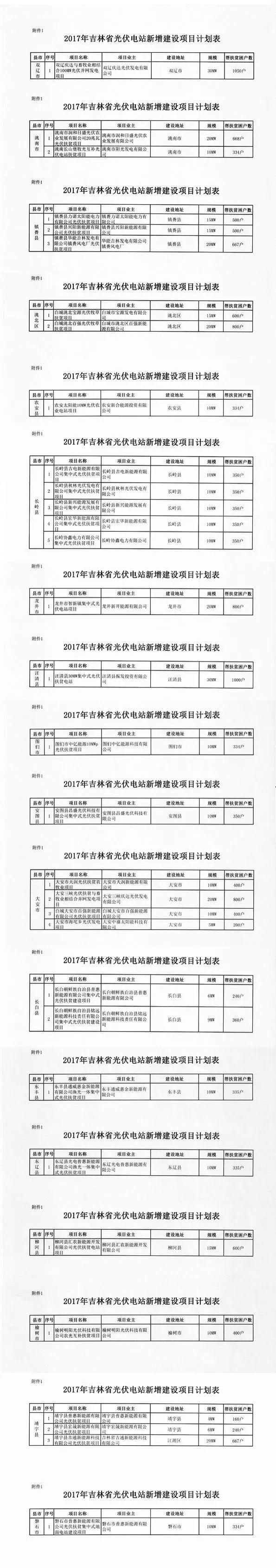 500MW、38個電站：吉林省下達2017年光伏扶貧指標分配計劃（附項目名單）