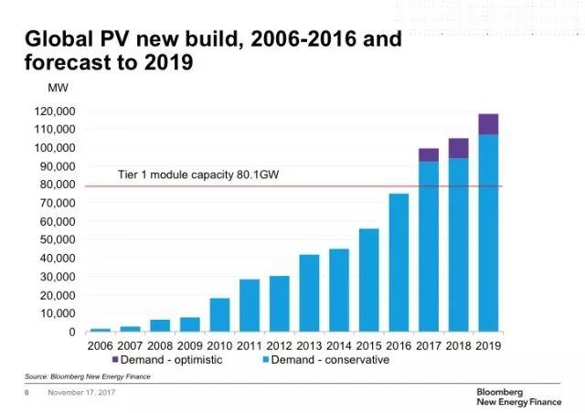 IHS Markit：2018年全球太陽能光伏發電裝機容量預計將再增加108GW