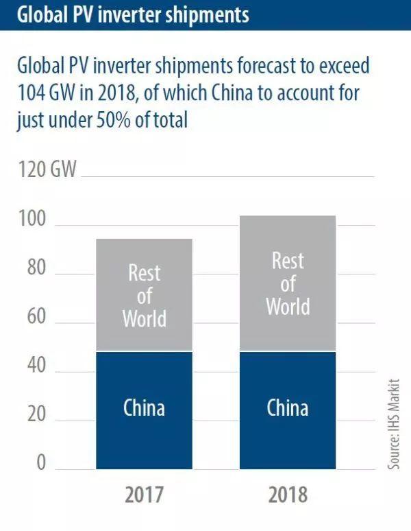 IHS Markit：2018年全球太陽能光伏發電裝機容量預計將再增加108GW