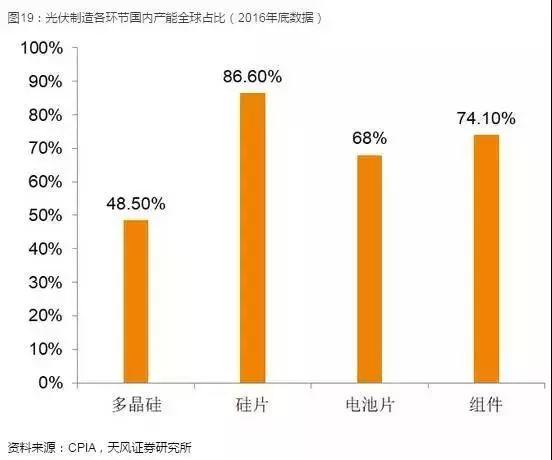 光伏產業堅定走平價趨勢，2018年從兩個維度布局