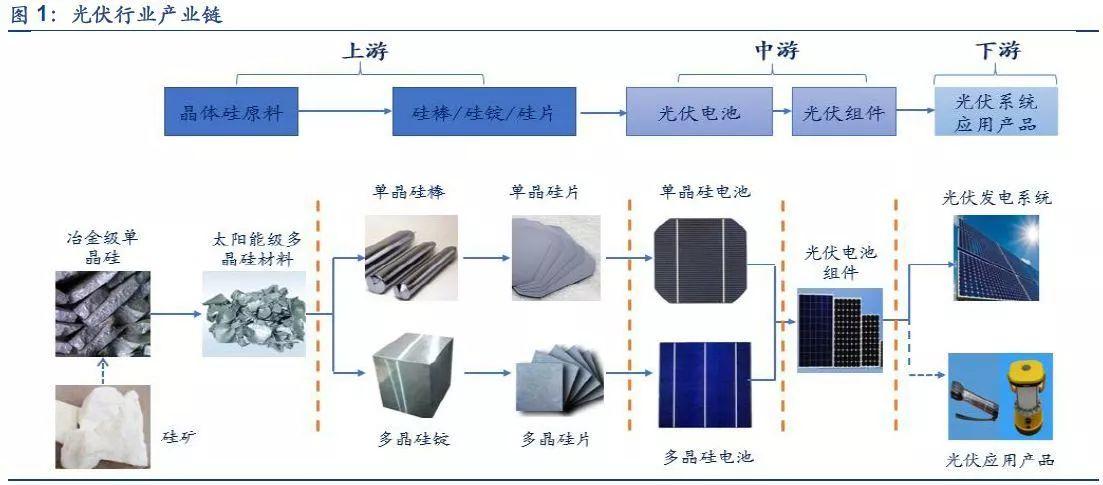光伏產業堅定走平價趨勢，2018年從兩個維度布局