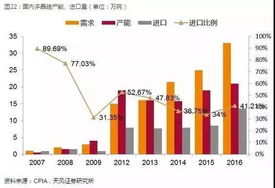 光伏產業堅定走平價趨勢，2018年從兩個維度布局