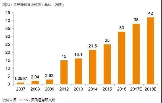 光伏產業堅定走平價趨勢，2018年從兩個維度布局