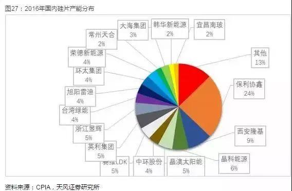 光伏產業堅定走平價趨勢，2018年從兩個維度布局