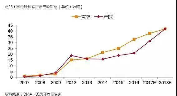 光伏產業堅定走平價趨勢，2018年從兩個維度布局