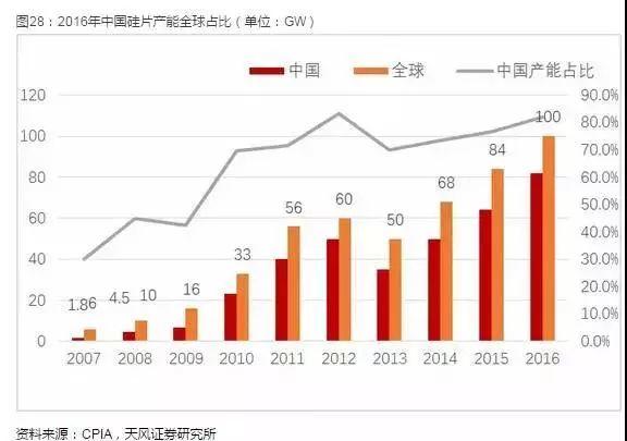 光伏產業堅定走平價趨勢，2018年從兩個維度布局