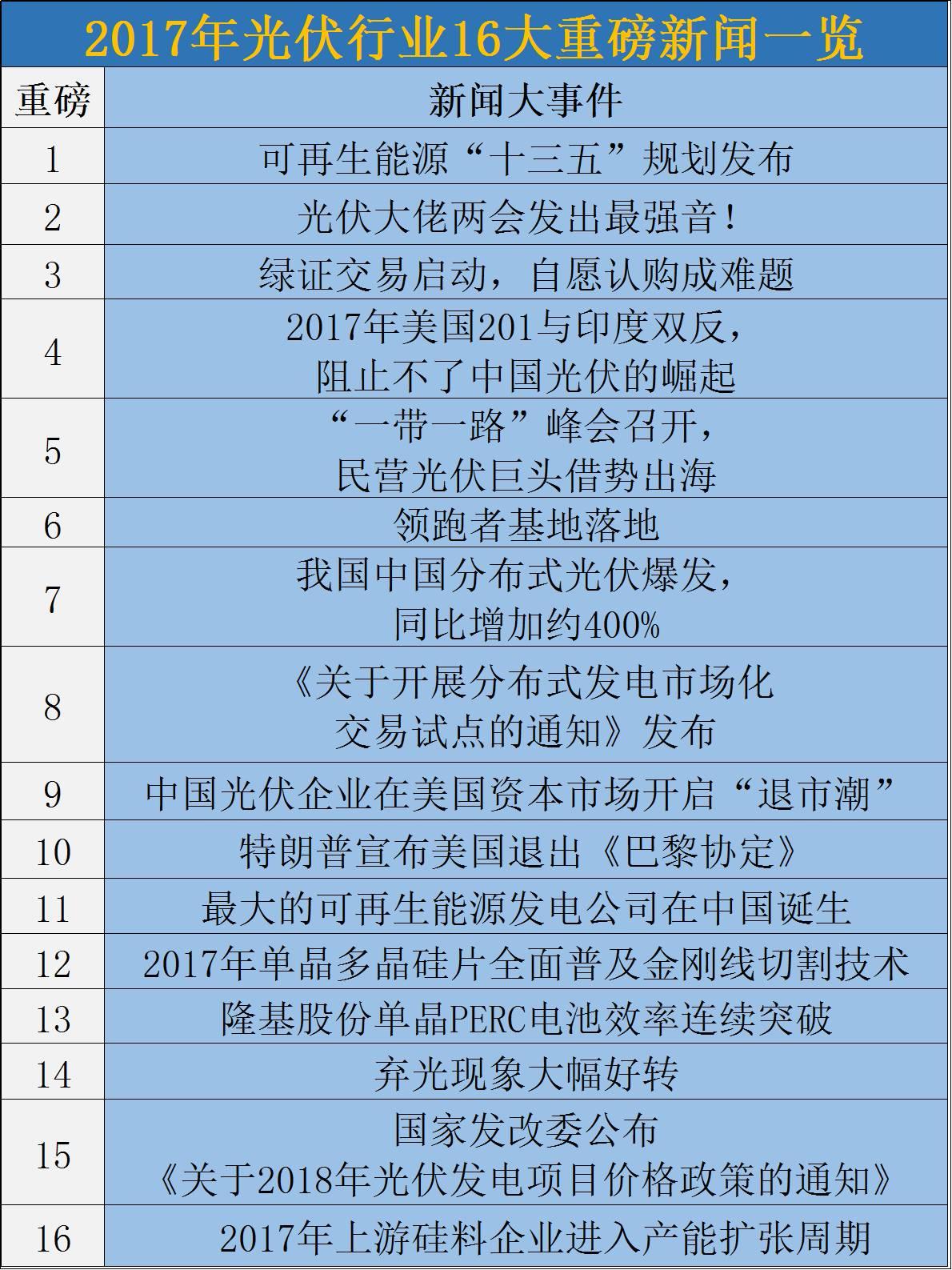 2017光伏行業16大事件！十三五規劃、產能擴張、技術突破、企業私有化、補貼下調……