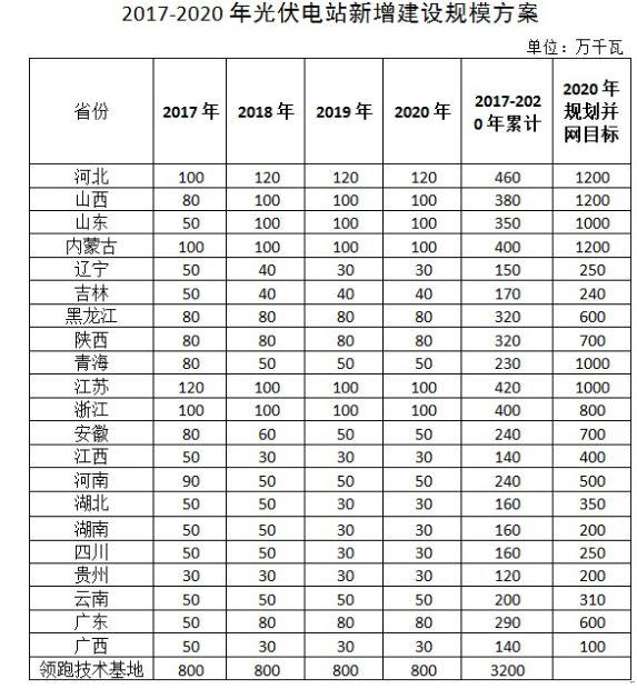 2017光伏行業16大事件！十三五規劃、產能擴張、技術突破、企業私有化、補貼下調……