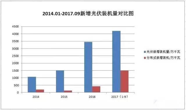 2017光伏行業16大事件！十三五規劃、產能擴張、技術突破、企業私有化、補貼下調……
