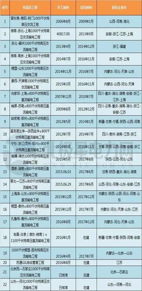 熱點(diǎn)關(guān)注丨又一條“西電東送”特高壓建成，西部風(fēng)電、光伏將源源不斷輸出