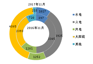 【產(chǎn)業(yè)要聞】2017年1-11月全國光伏等能源新增裝機(jī)情況及各省對比