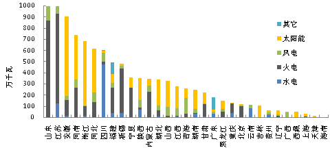 【產(chǎn)業(yè)要聞】2017年1-11月全國光伏等能源新增裝機(jī)情況及各省對比
