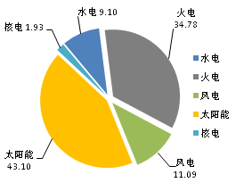 【產(chǎn)業(yè)要聞】2017年1-11月全國光伏等能源新增裝機(jī)情況及各省對比