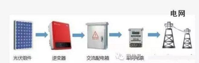 【科普】光伏電表知多少
