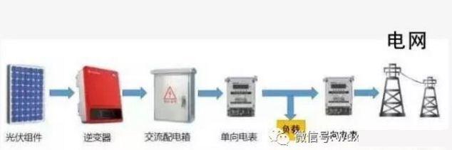 【科普】光伏電表知多少