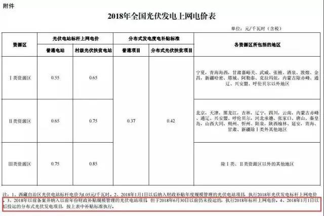 2018年光伏補貼下調(diào)，對誰影響最大？