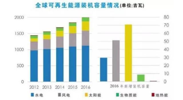 回顧2017，展望2018，不搞事情的光伏不是好光伏！