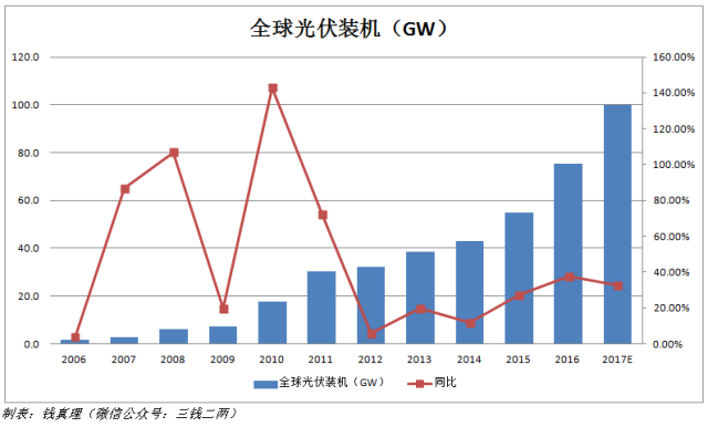 回顧2017，展望2018，不搞事情的光伏不是好光伏！