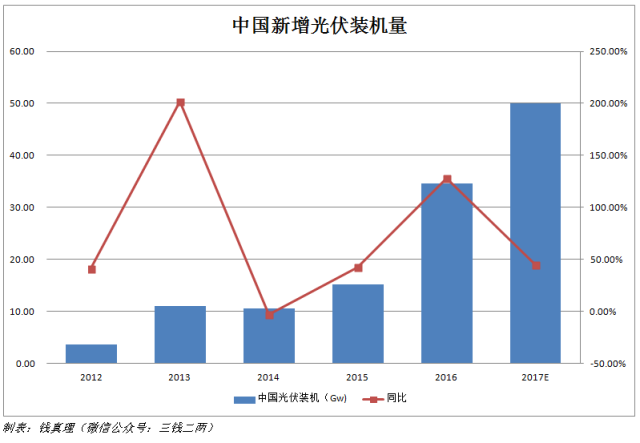 回顧2017，展望2018，不搞事情的光伏不是好光伏！