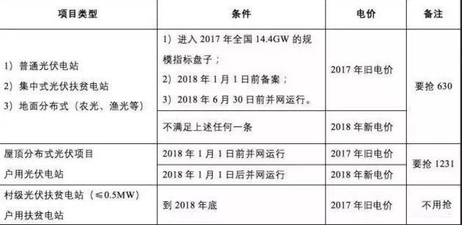 你的光伏電站到底執(zhí)行哪一年補貼政策，看完本文就明白了