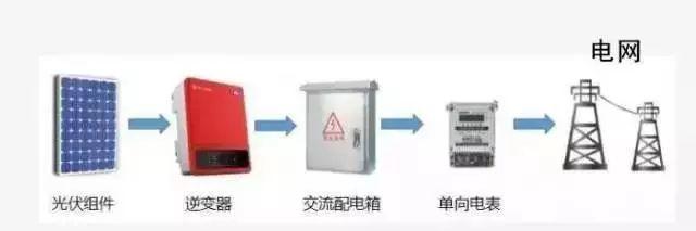 干貨 | 不同上網模式下,電表的接入方式及電價計算! 干貨 | 不同上網模式下,電表的接入方式及電價計算!