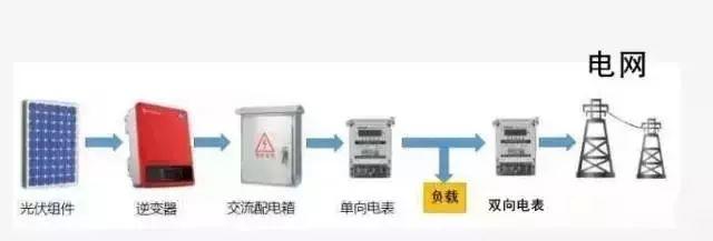 干貨 | 不同上網模式下,電表的接入方式及電價計算! 干貨 | 不同上網模式下,電表的接入方式及電價計算!