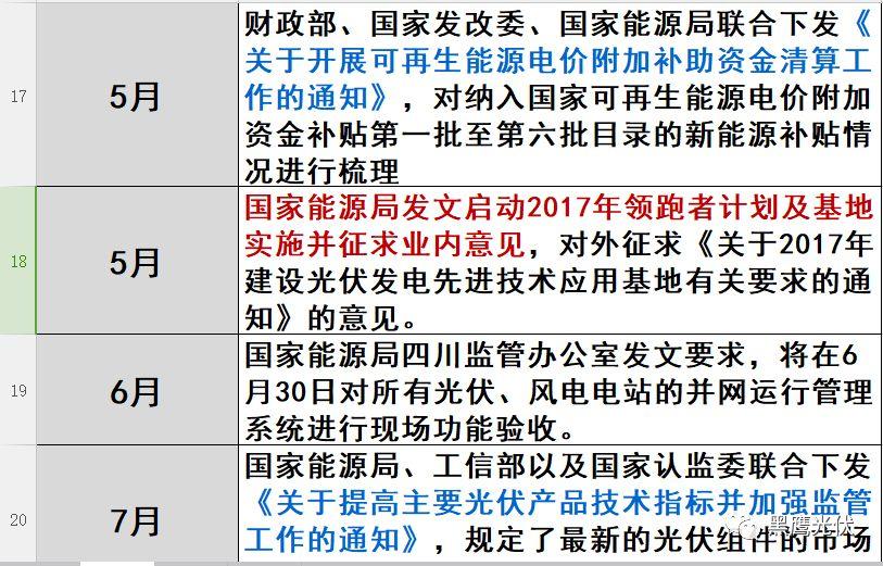 光伏2017：魔鬼才知道它發(fā)生了什么？