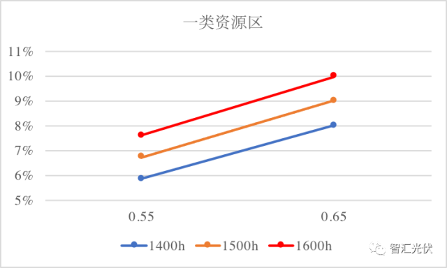 速看 | 2018年執行新電價，一、二、三類地區的光伏電站項目能賺多少錢？