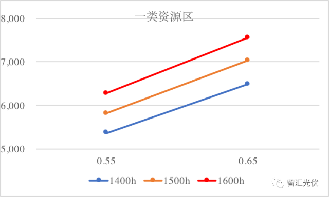 速看 | 2018年執行新電價，一、二、三類地區的光伏電站項目能賺多少錢？