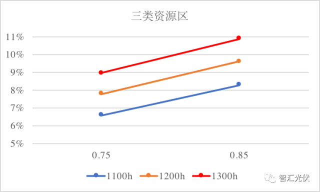 速看 | 2018年執行新電價，一、二、三類地區的光伏電站項目能賺多少錢？