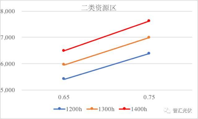 速看 | 2018年執行新電價，一、二、三類地區的光伏電站項目能賺多少錢？