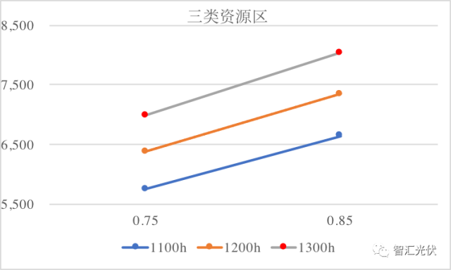 速看 | 2018年執行新電價，一、二、三類地區的光伏電站項目能賺多少錢？