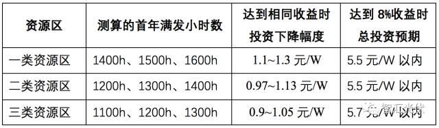 速看 | 2018年執行新電價，一、二、三類地區的光伏電站項目能賺多少錢？