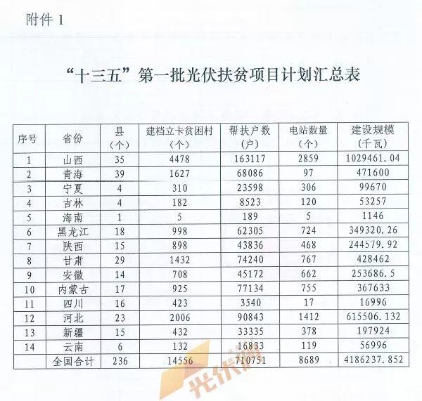 重磅突發||十三五第一批光伏扶貧項目計劃發布：4.186GW、8689個村級電站、扶貧71萬戶！