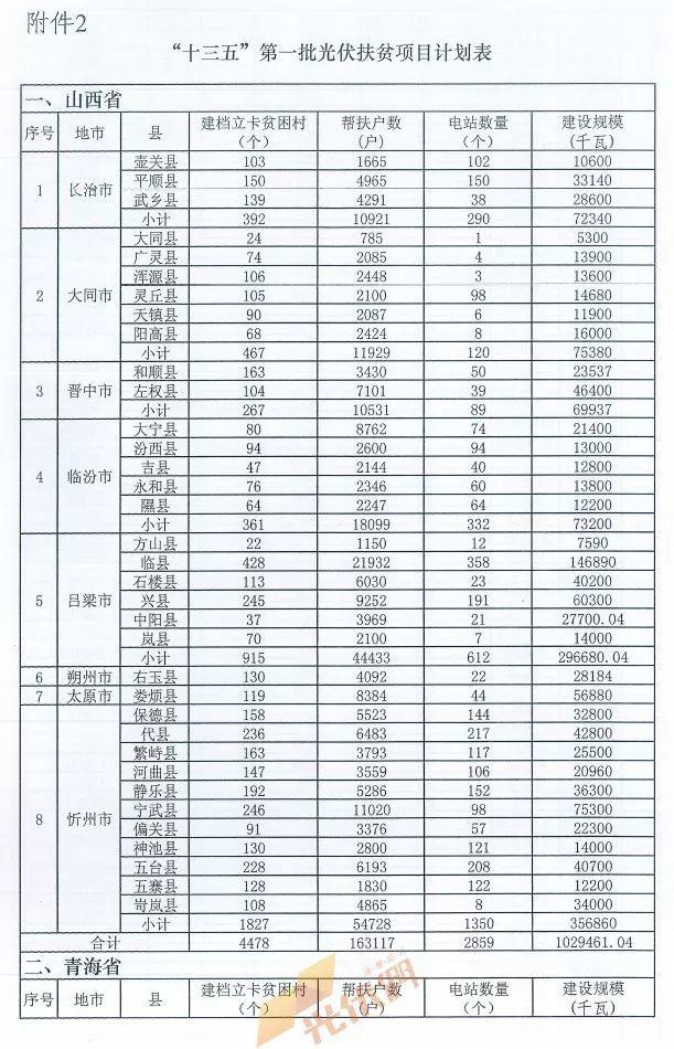 重磅突發||十三五第一批光伏扶貧項目計劃發布：4.186GW、8689個村級電站、扶貧71萬戶！