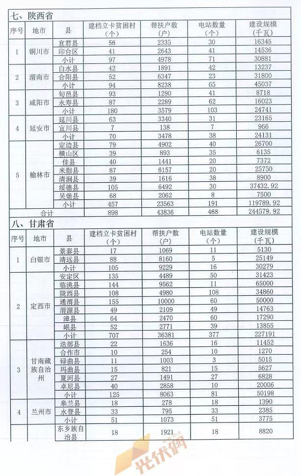 重磅突發||十三五第一批光伏扶貧項目計劃發布：4.186GW、8689個村級電站、扶貧71萬戶！