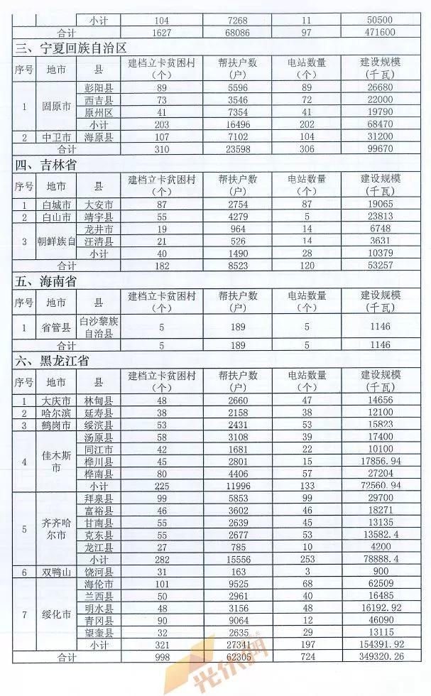 重磅突發||十三五第一批光伏扶貧項目計劃發布：4.186GW、8689個村級電站、扶貧71萬戶！