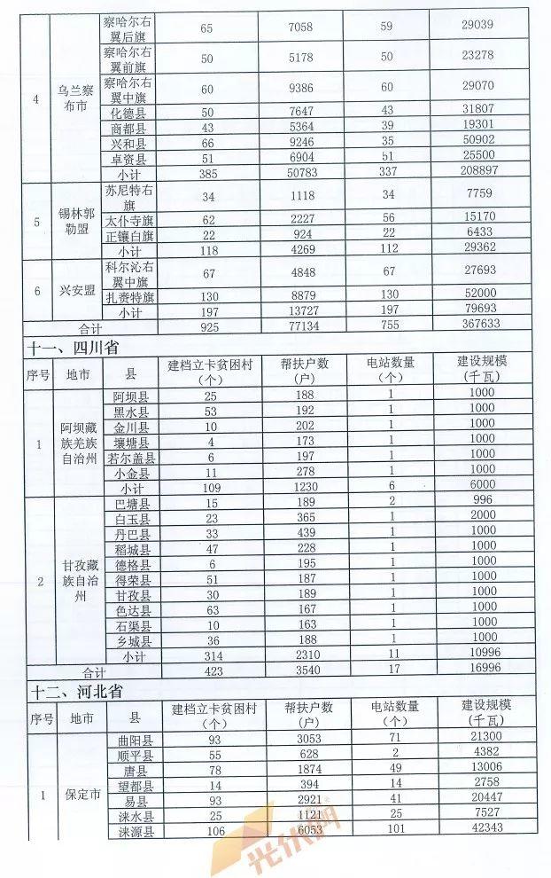 重磅突發||十三五第一批光伏扶貧項目計劃發布：4.186GW、8689個村級電站、扶貧71萬戶！