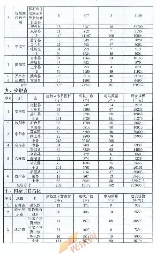 重磅突發||十三五第一批光伏扶貧項目計劃發布：4.186GW、8689個村級電站、扶貧71萬戶！