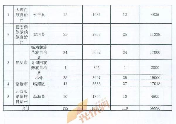 重磅突發||十三五第一批光伏扶貧項目計劃發布：4.186GW、8689個村級電站、扶貧71萬戶！