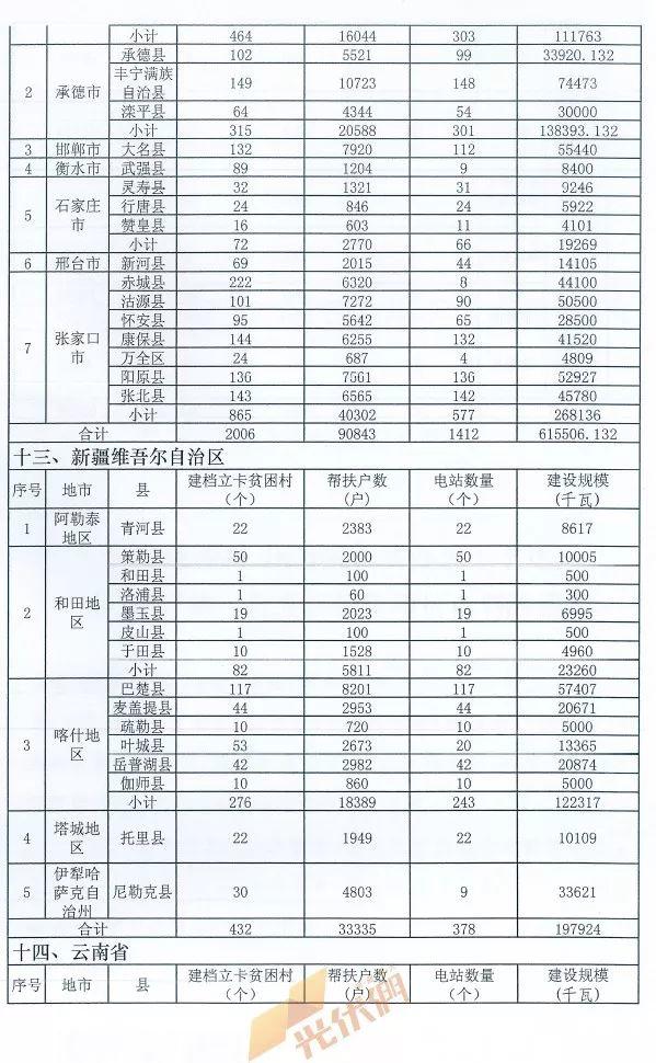 重磅突發||十三五第一批光伏扶貧項目計劃發布：4.186GW、8689個村級電站、扶貧71萬戶！