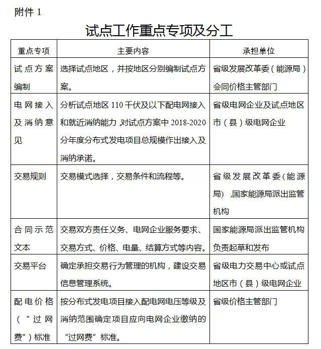 重磅發布丨分布式發電市場化交易試點補充通知