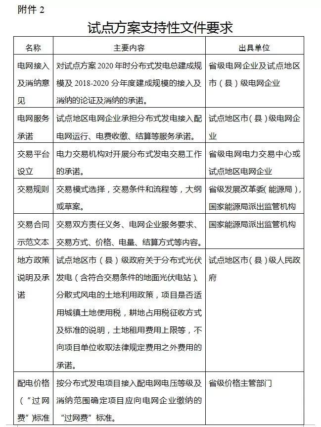 重磅發布丨分布式發電市場化交易試點補充通知